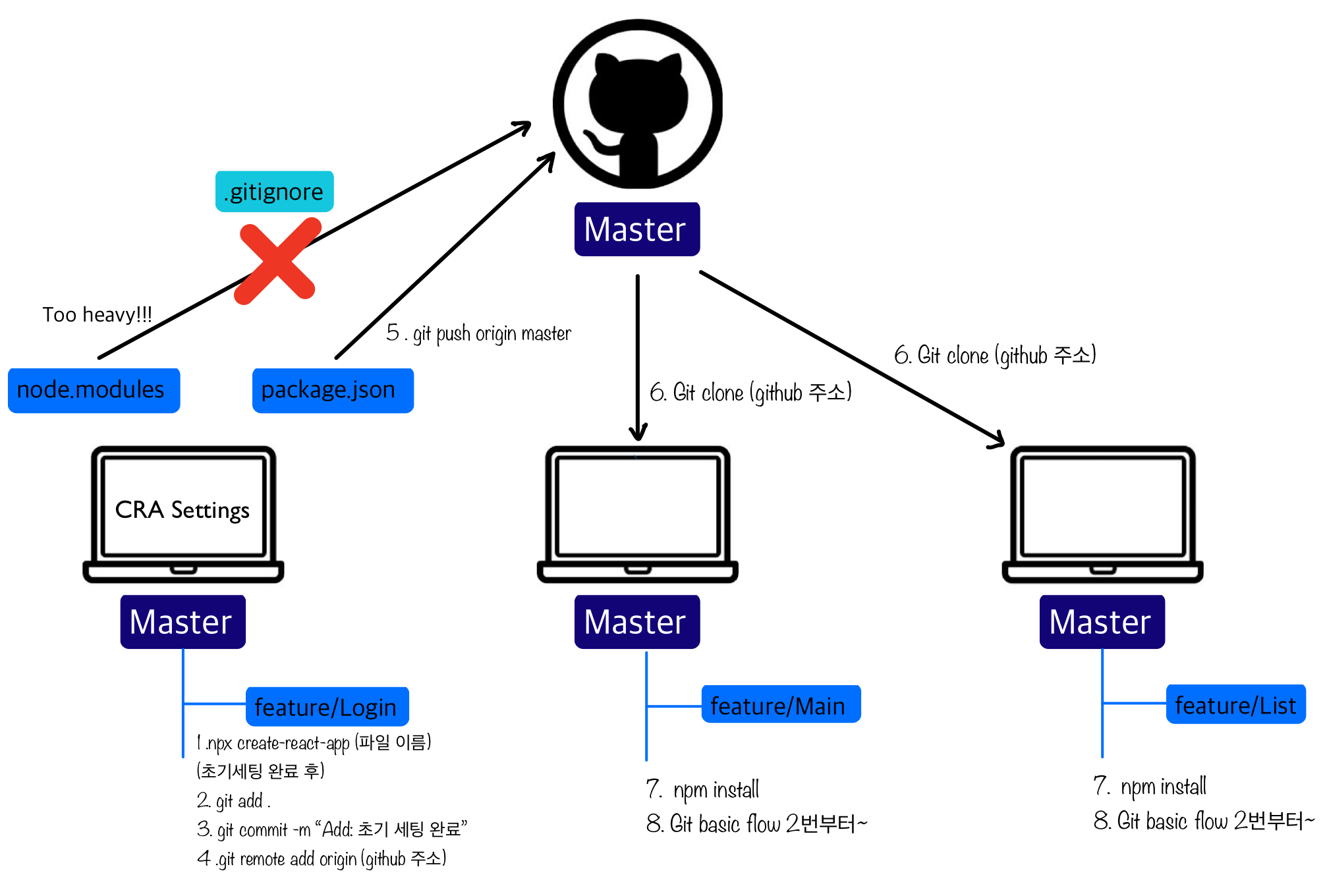 [Git&Github] Git, Github 개념 & Git merge