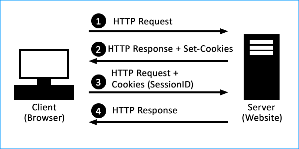 HTTP Cookie