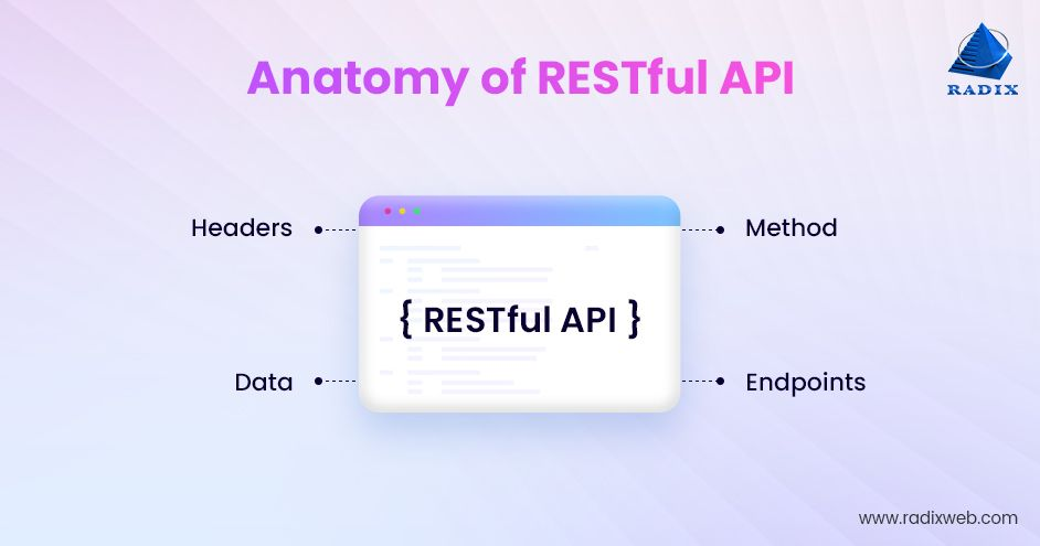 Anatomy of RESTful