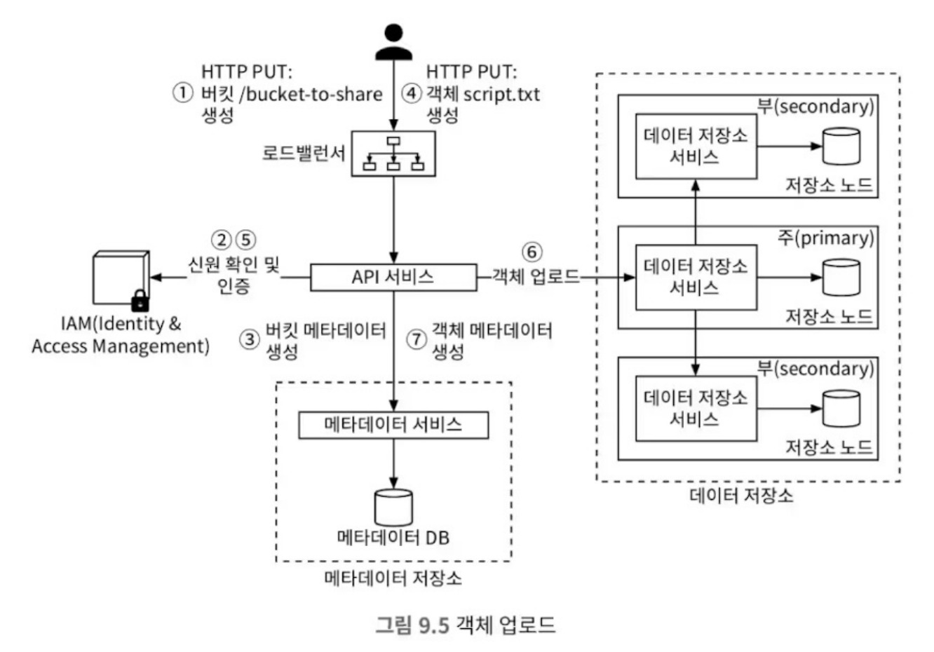 9-5-object-upload
