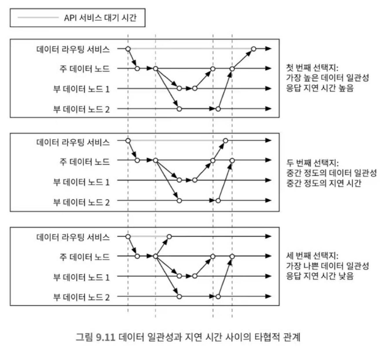 9-11-data-consistency-vs-latency-tradeoff