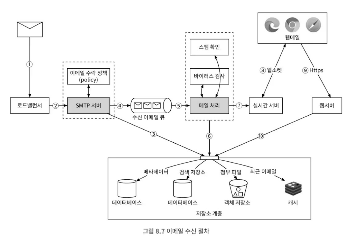 8-7-email-receiving-process