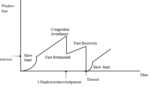 TCP 혼잡 제어 알고리즘