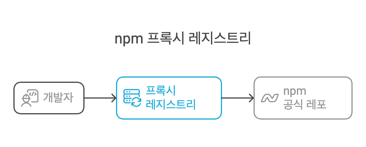 npm 프록시 레지스트리