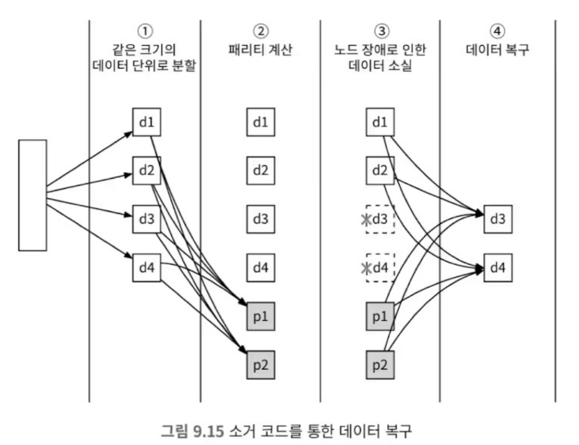 9-15-data-recovery-using-erasure-coding