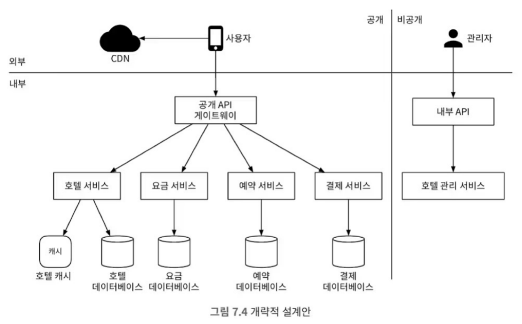 그림 7.4 개략적 설계안