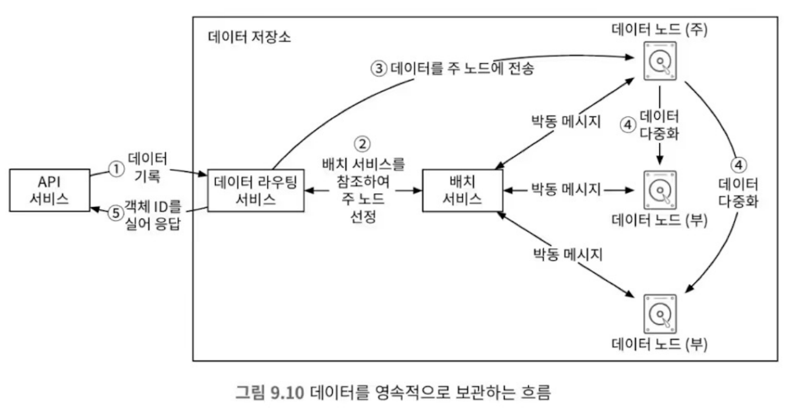 9-10-persistant-data-storage-flow