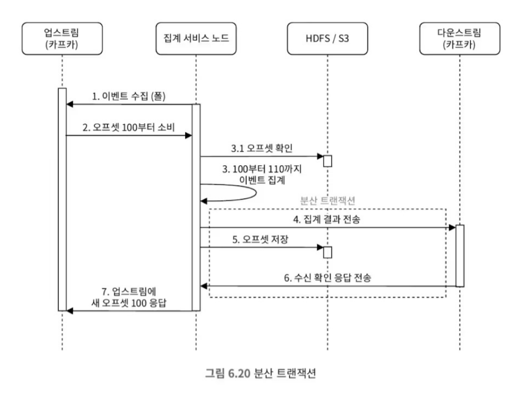 Distributed Transaction
