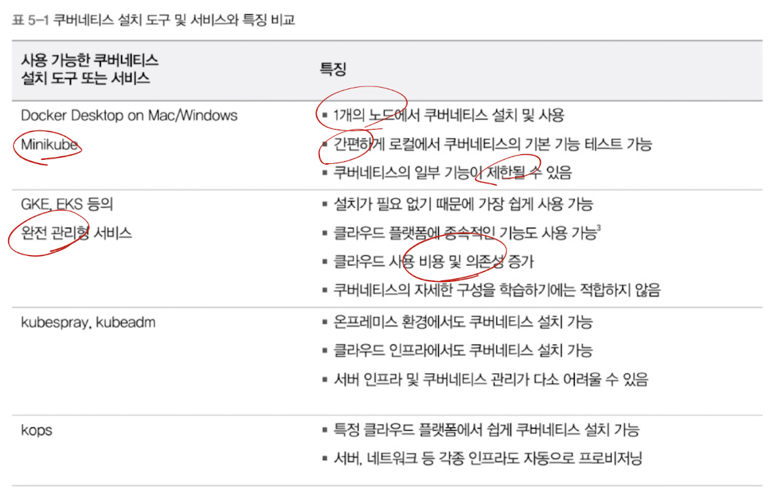 쿠버네티스 설치 환경의 종류