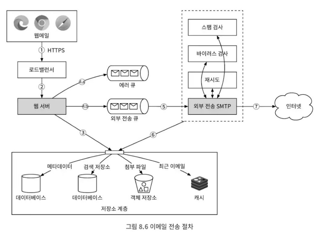 8-6-email-sending-process