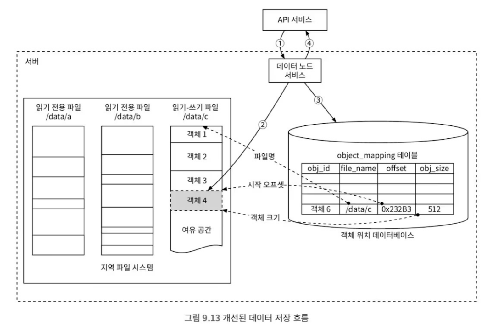 9-13-data-storage-flow