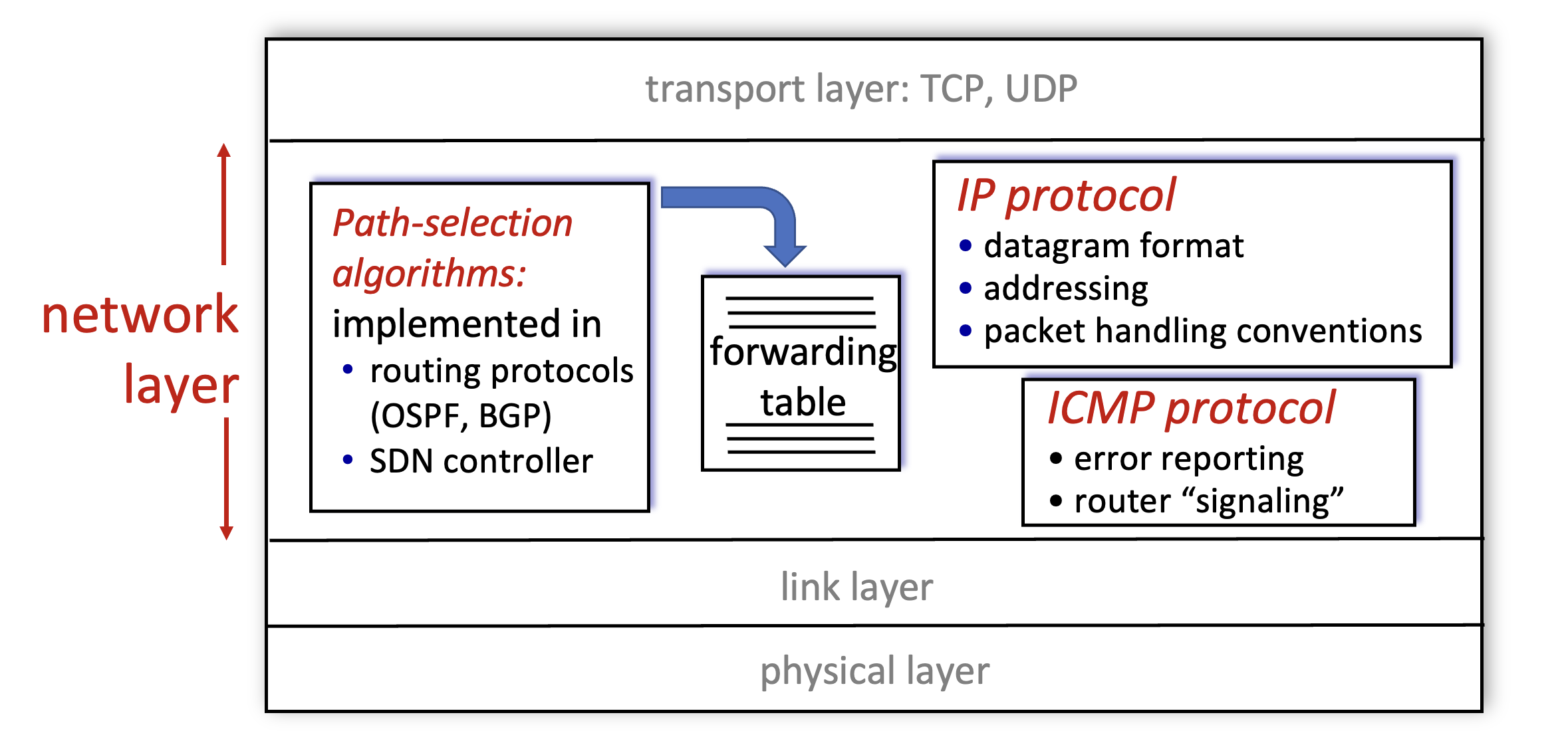 Network] Chapter4. Network Layer Data Plane