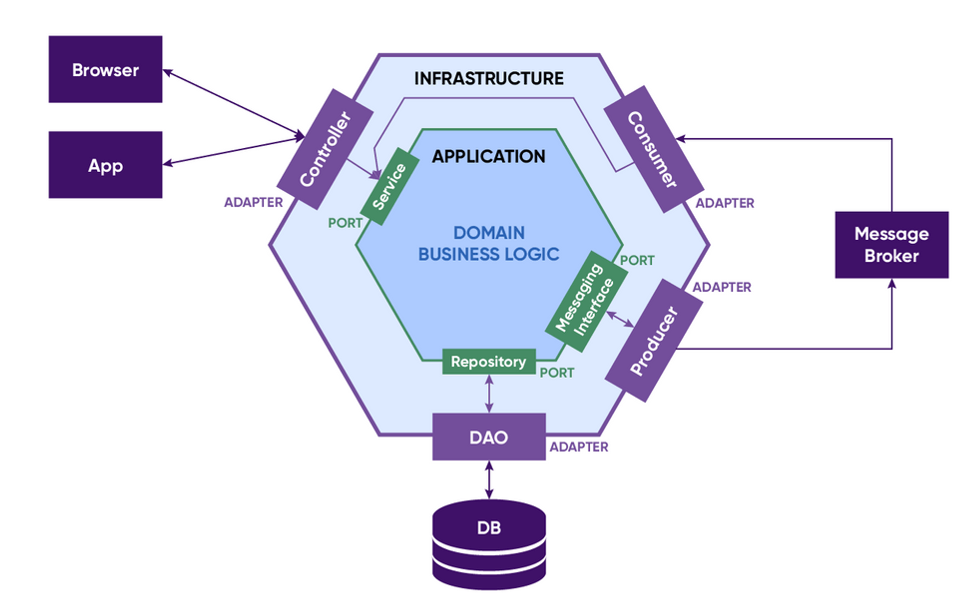 Hexagonal Architecture