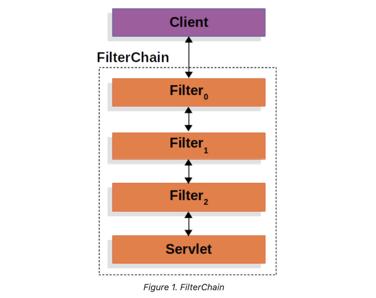 [ Spring Security # 1 ] 어떻게 서블릿 컨테이너의 Filter Chain과 연결될까? 🦖 공식 문서 뜯어보기