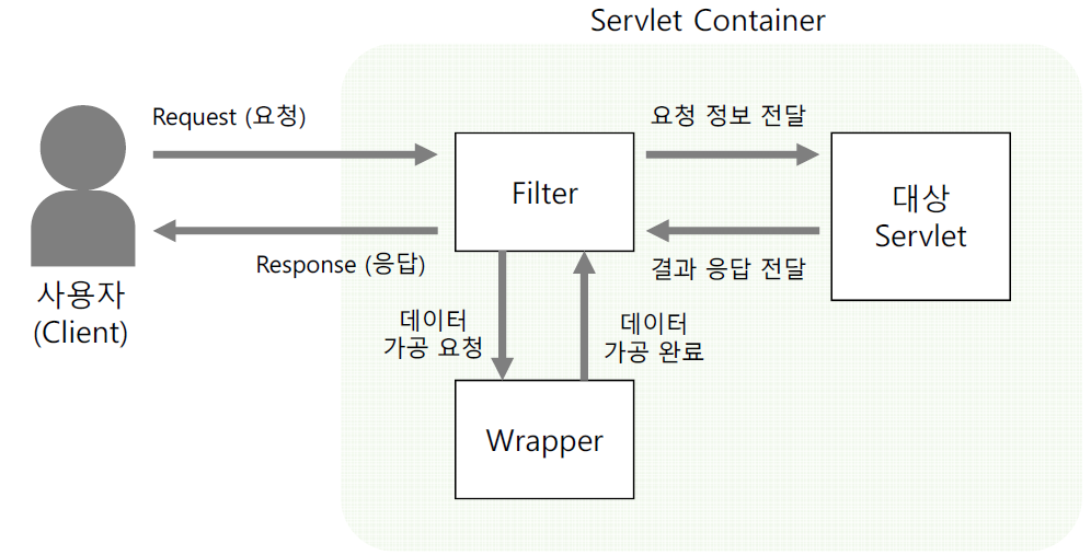 3. Filter와 Wrapper