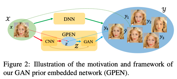 GPEN : GAN Prior Embedded Network for Blind Face Restoration in the Wild
