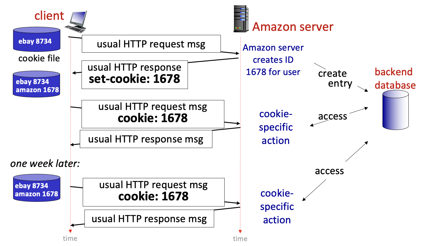 Maintaining user/server state: cookies