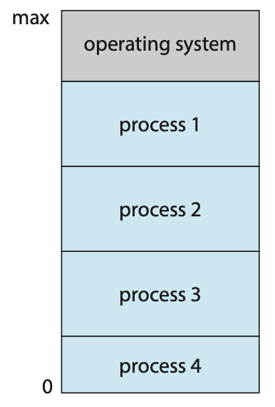 Figure 1.12 Memory layout for a multiprogramming system.