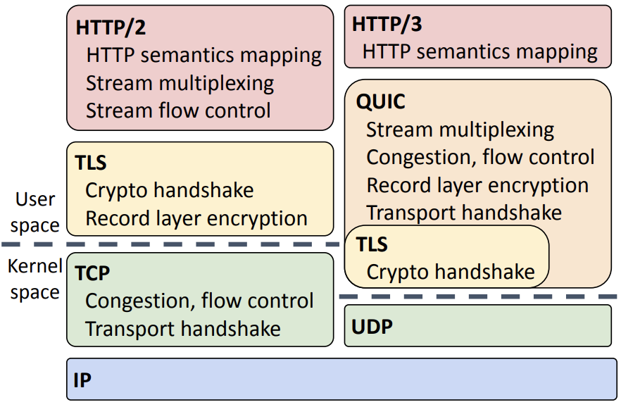 출처: https://web.eecs.umich.edu/~xumiao/docs/imc23-quic-poster.pdf