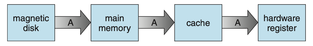 Figure 1.15 Migration of integer A from disk to register.