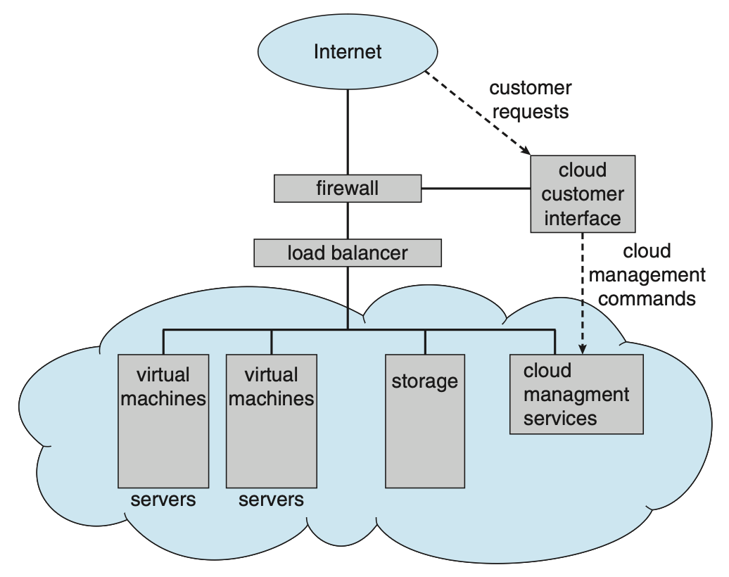 Figure 1.24 Cloud computing.