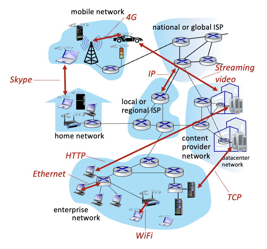 network of networks, internet