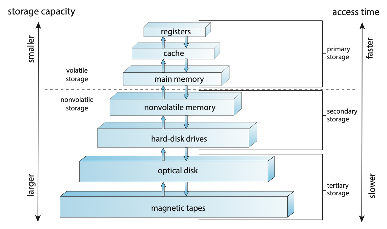 Figure 1.6 Storage-device hierarchy.