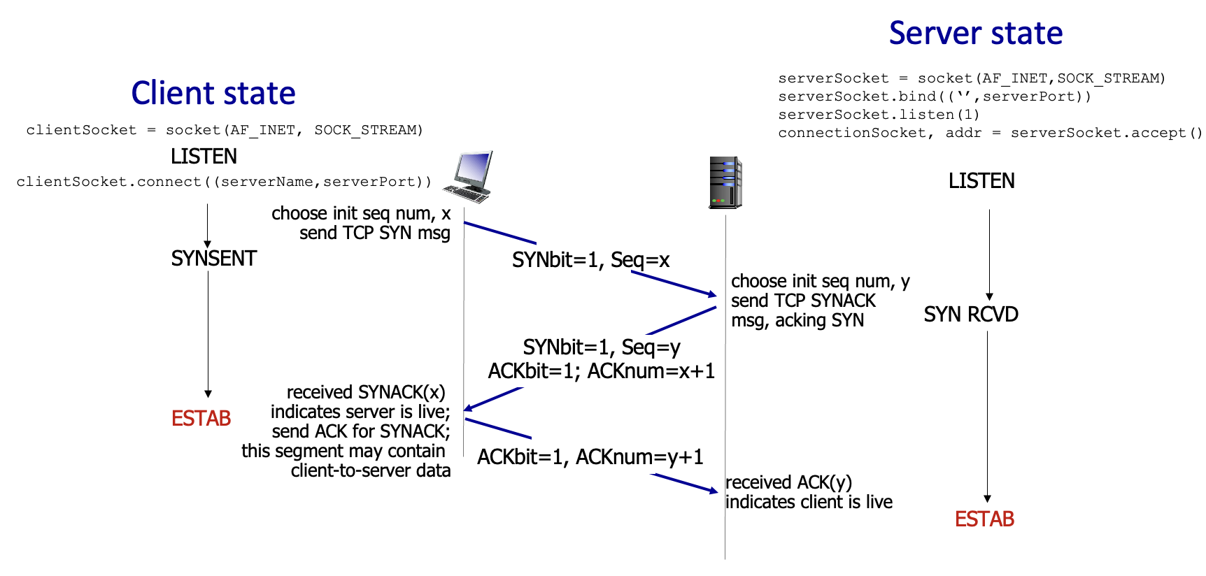 출처: Computer Networking a Top-Down Approach: Transport Layer 3-106