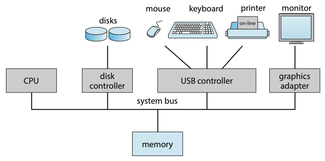 Figure 1.2 A typical PC computer system.