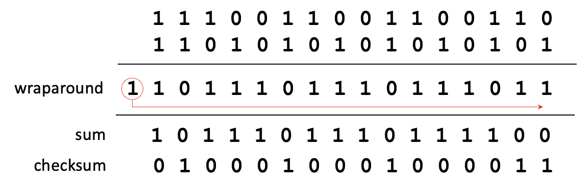 출처: Computer Networking a Top-Down Approach: Transport Layer 3-38