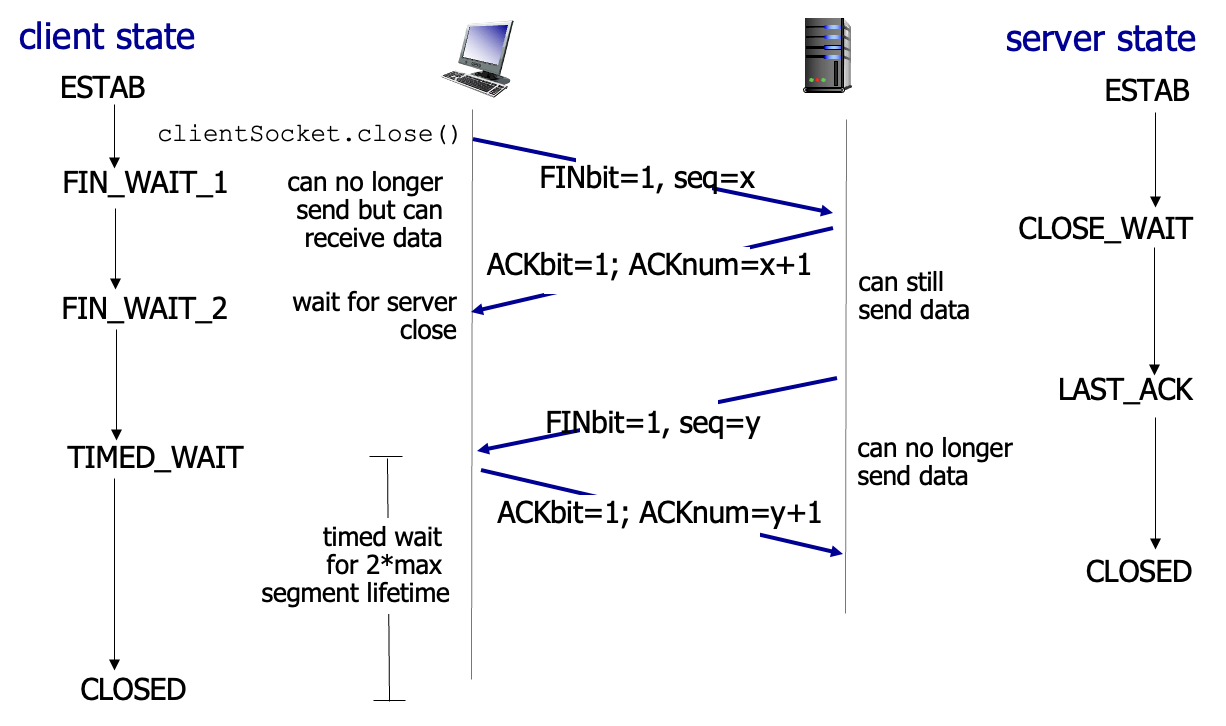 출처: Computer Networking a Top-Down Approach: Transport Layer 3-152