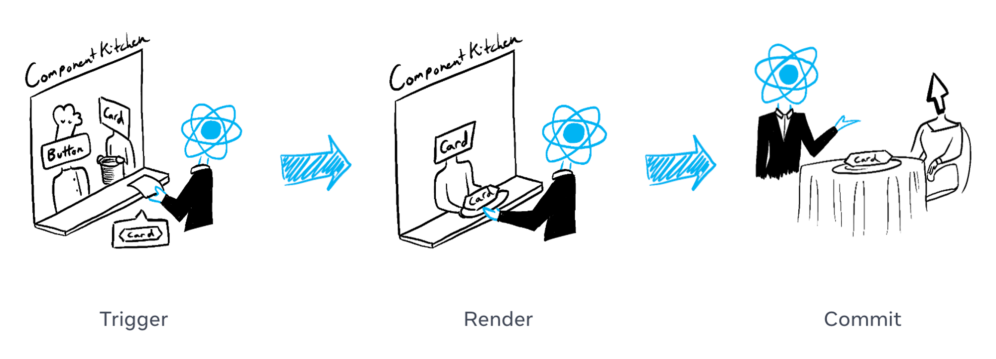 출처: https://react.dev/learn/render-and-commit Illustrated by Rachel Lee Nabors