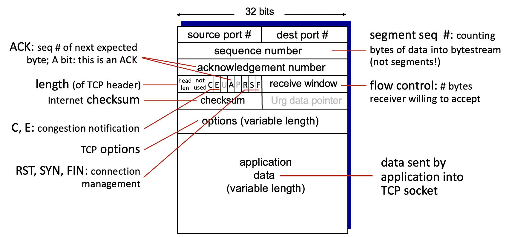 출처: Computer Networking a Top-Down Approach: Transport Layer 3-83