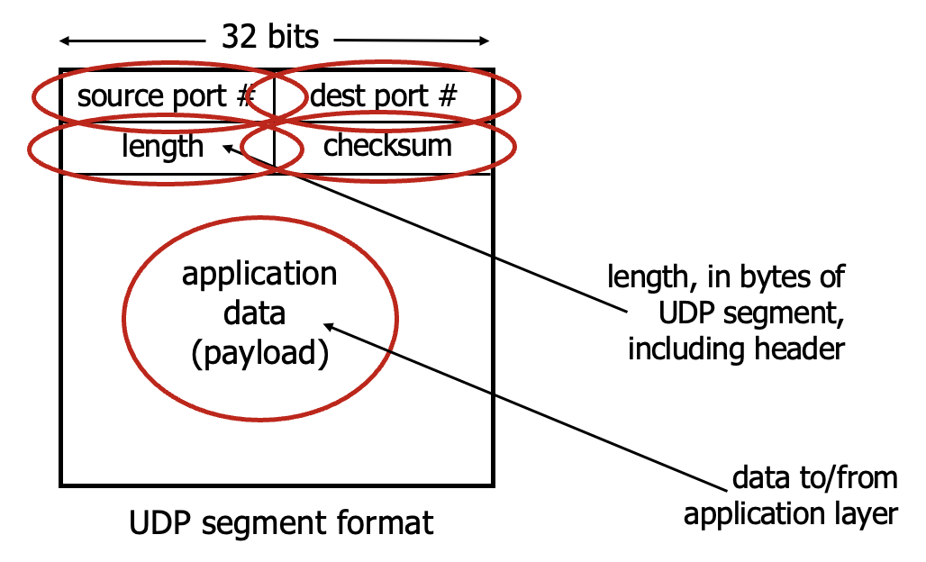 출처: Computer Networking a Top-Down Approach: Transport Layer 3-35