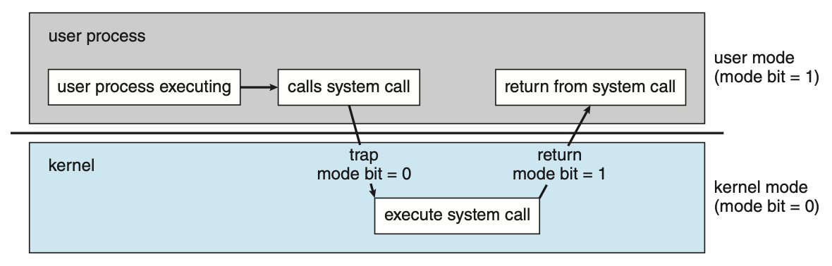 Figure 1.13 Transition from user to kernel mode.