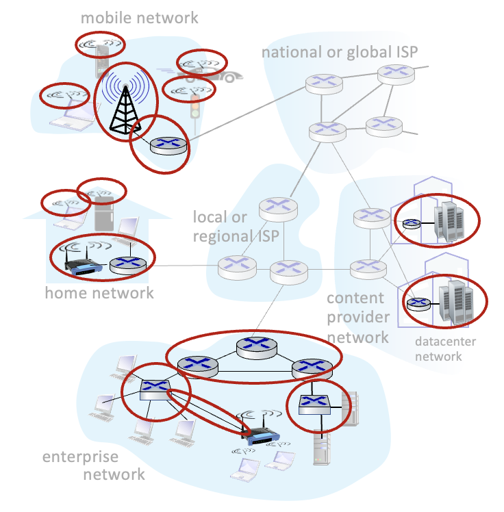 access network