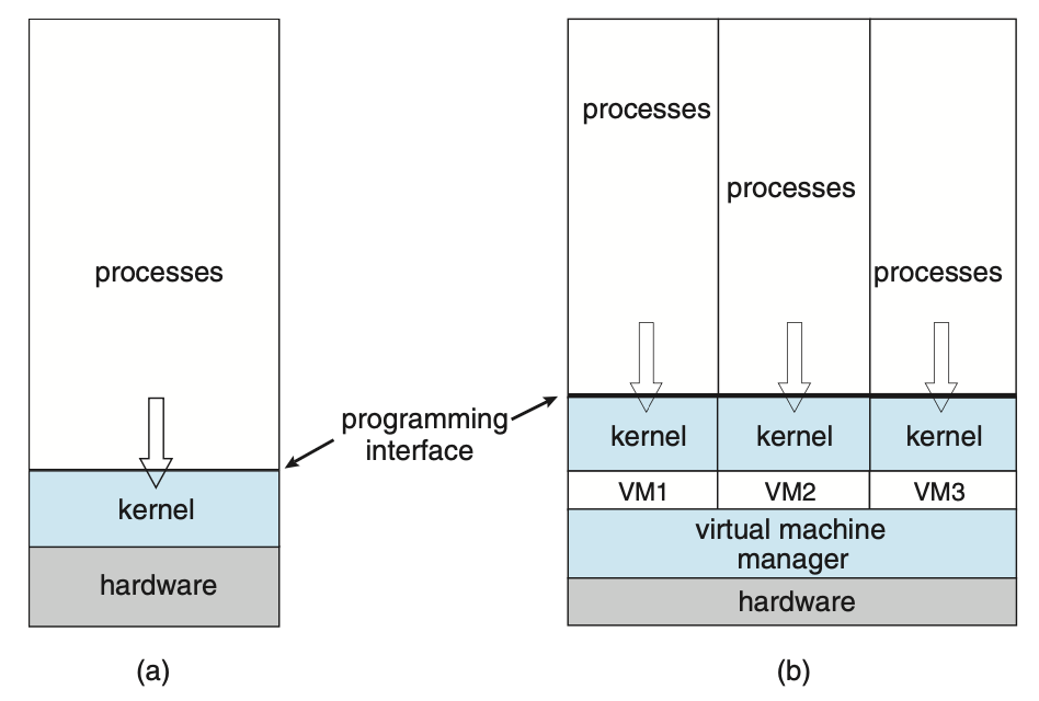 Figure 1.16 A computer running (a) a single operating system and (b) three virtual machines.