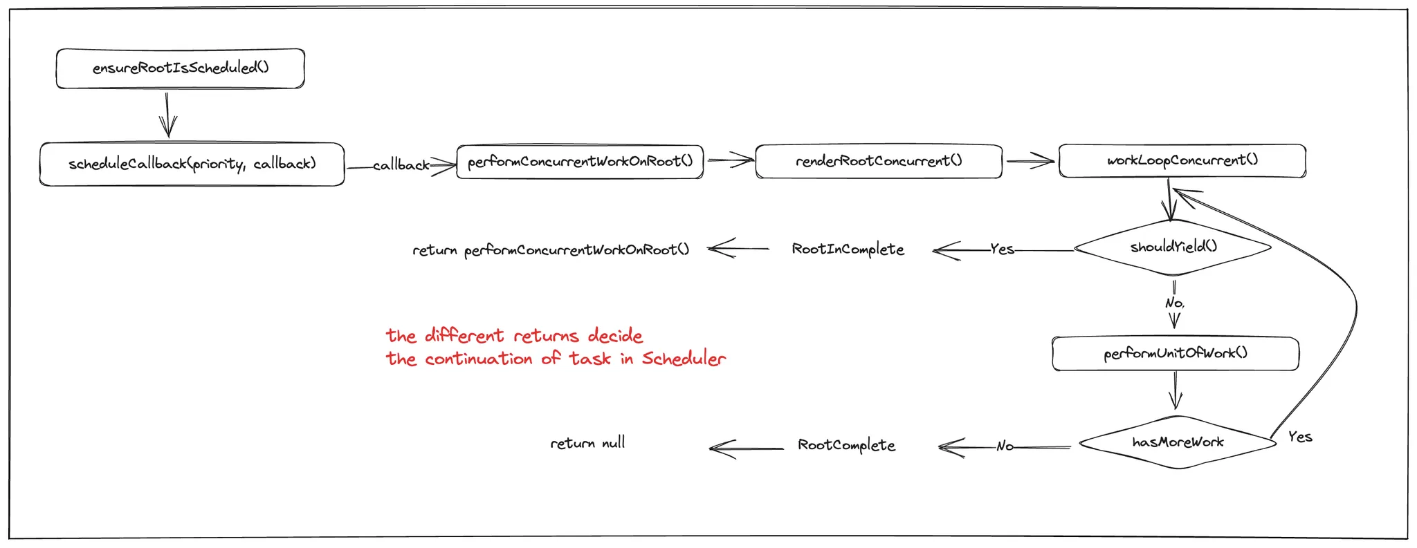 workLoopConcurrent()