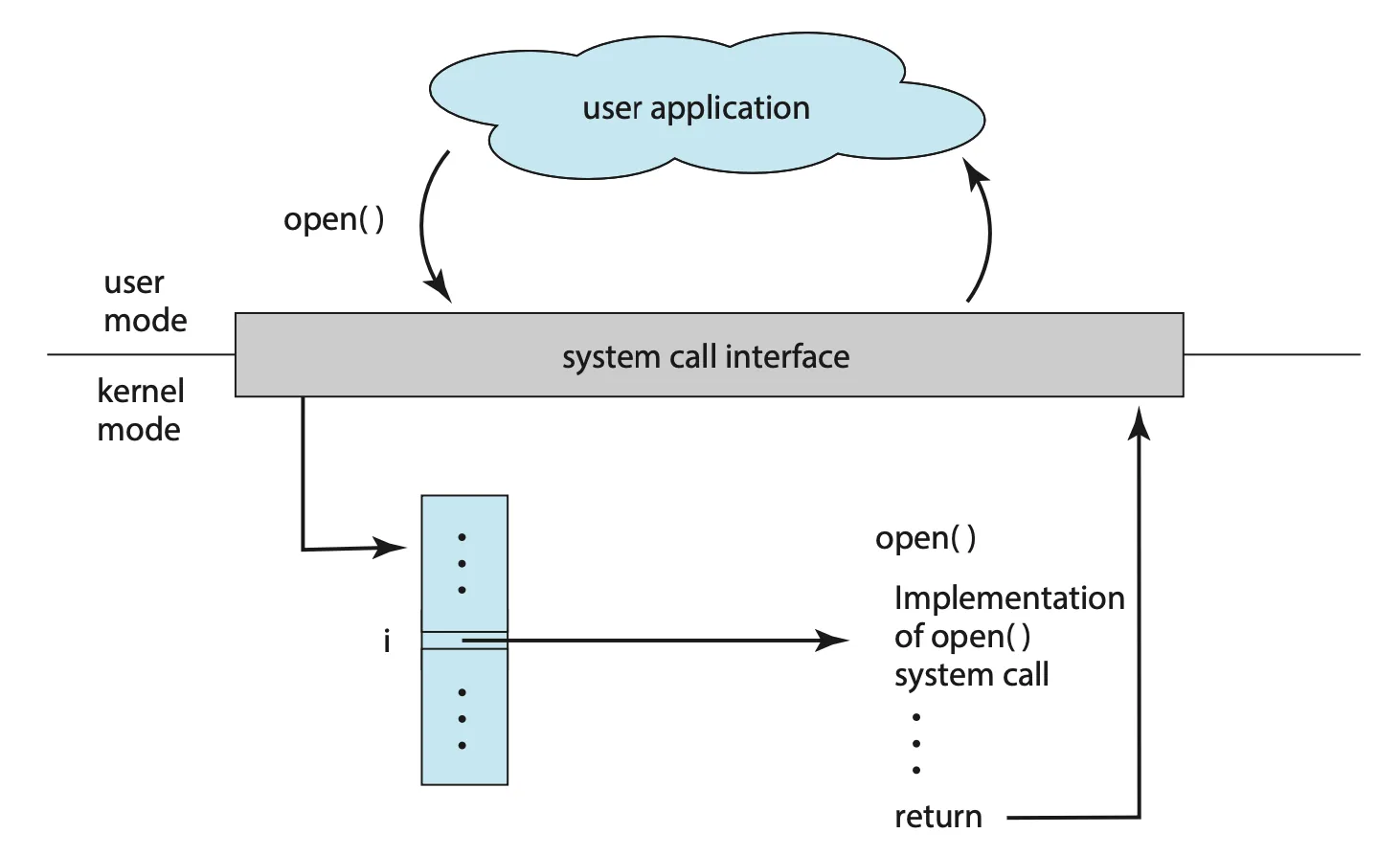 **Figure 2.6** The handling of a user application invoking the open() system call.