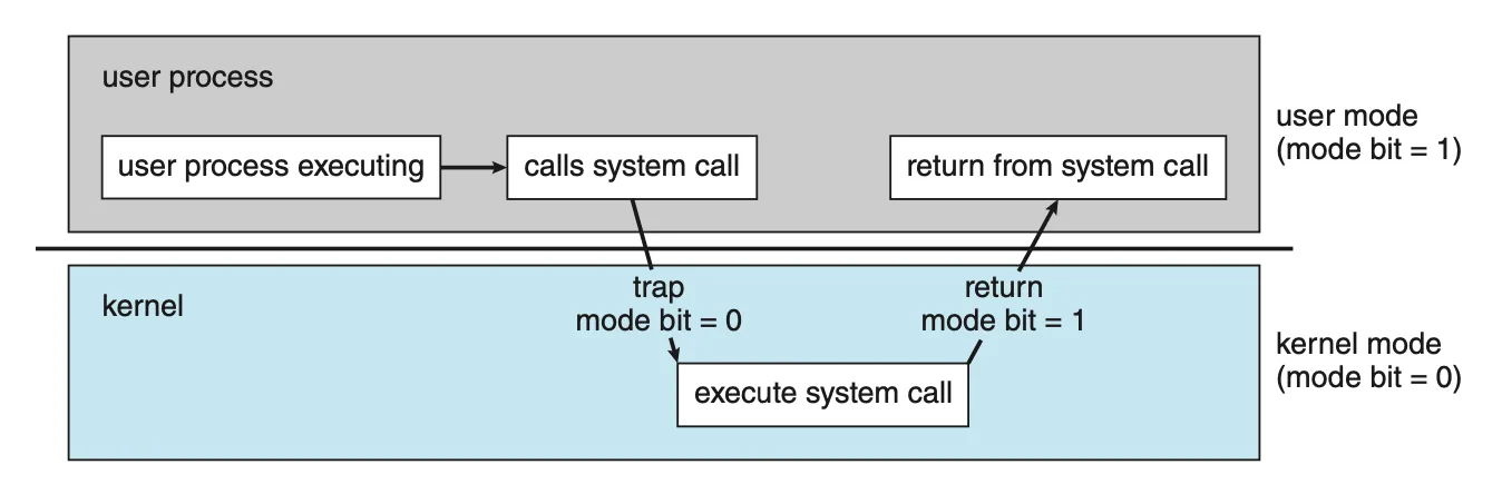 **Figure 1.13** Transition from user to kernel mode.