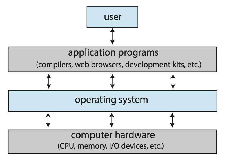 Figure 1.1 Abstract view of the components of a computer system.