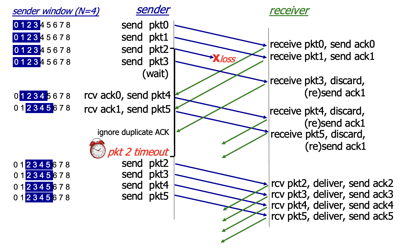 출처: Computer Networking a Top-Down Approach: Transport Layer 3-74