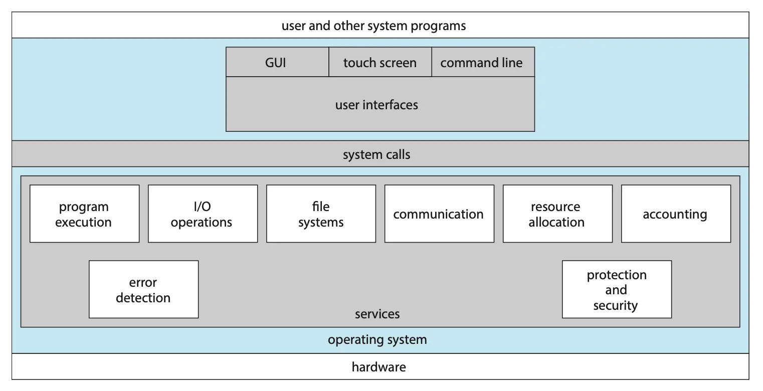 Figure 2.1** A view of operating system services.