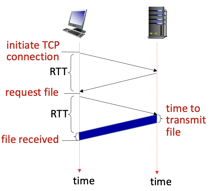 Non-persistent HTTP