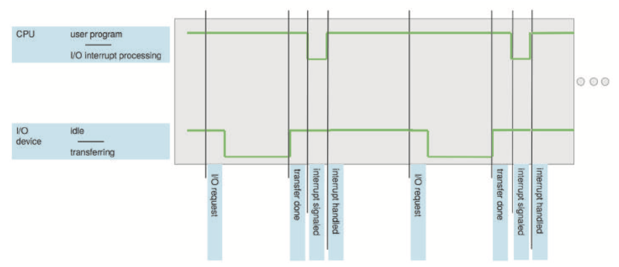 Figure 1.3 Interrupt timeline for a single program doing output.