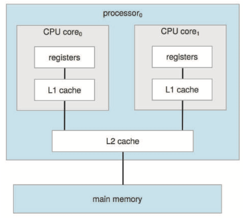 Figure 1.9 A dual-core design with two cores on the same chip.