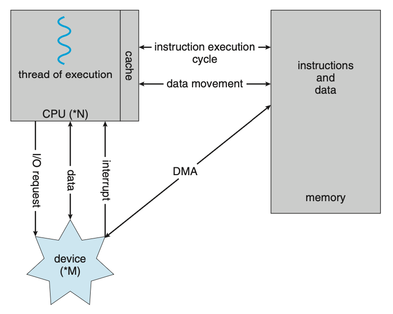 Figure 1.7 How a modern computer system works.