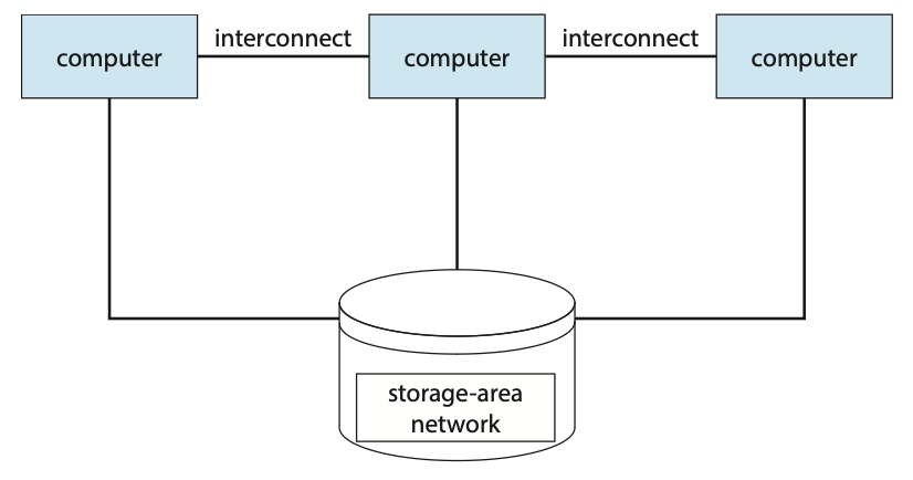 Figure 1.11 General structure of a clustered system.