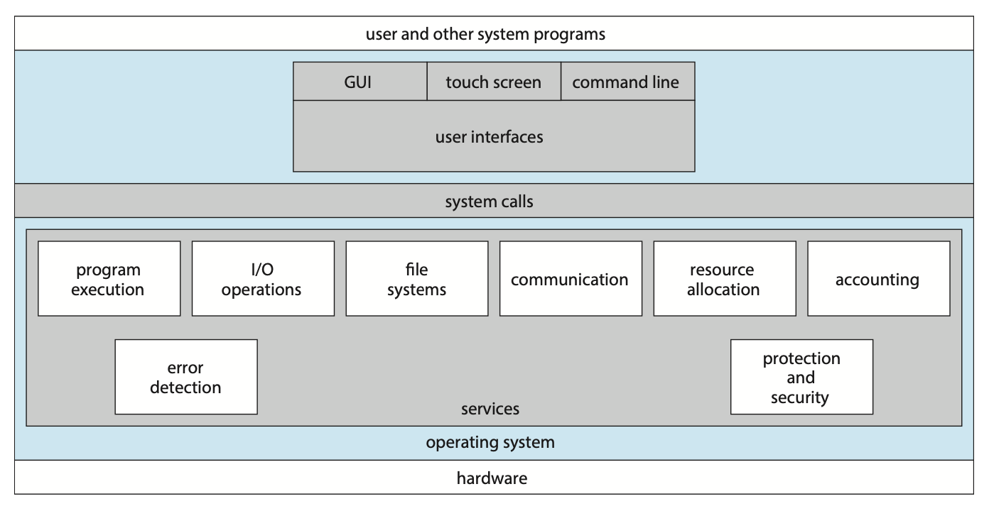 출처: **Figure 2.1** A view of operating system services.