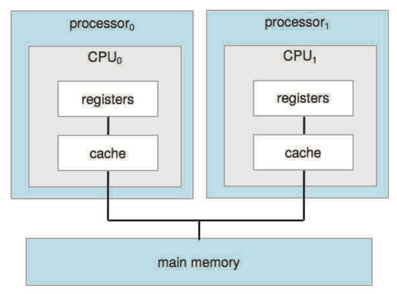 Figure 1.8 Symmetric multiprocessing architecture.